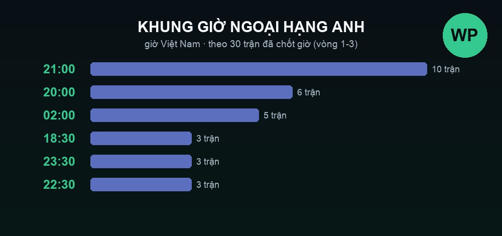 Sáu khung giờ Ngoại hạng Anh 2026/27 quy ra giờ Việt Nam, thống kê từ 30 trận đã chốt giờ vòng 1 đến vòng 3